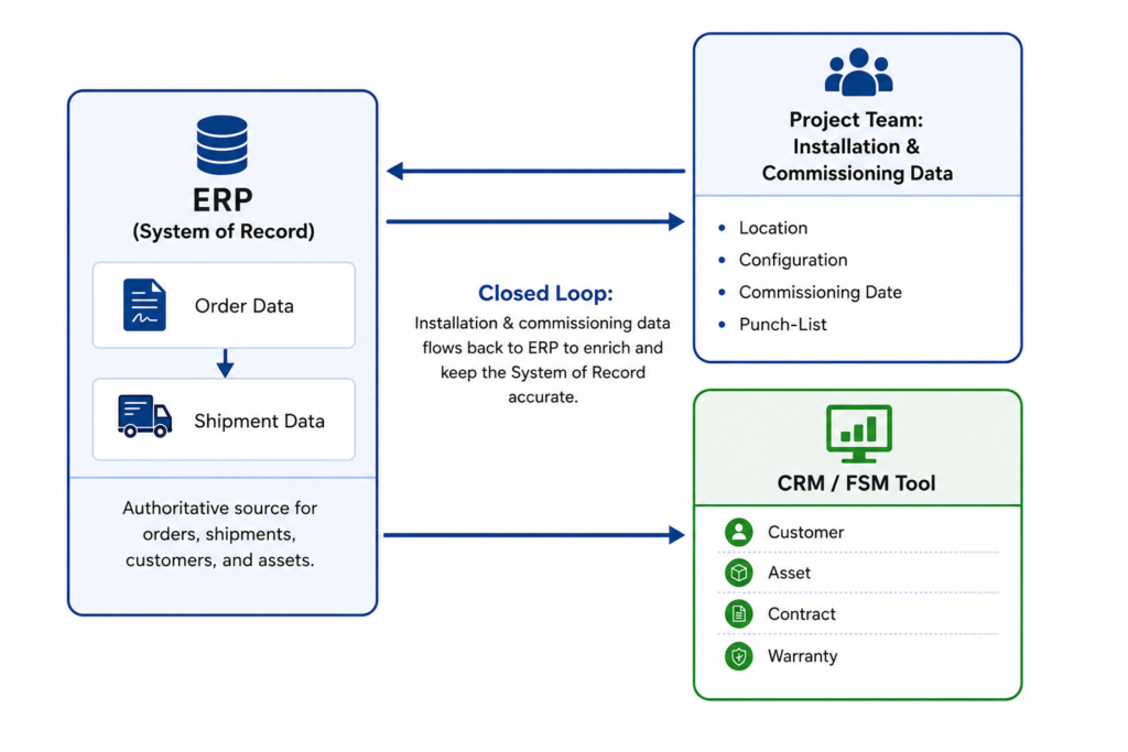 How ERP order and commissioning data flows into CRM/FSM at project handover Diagram showing ERP as system of record feeding project installation data into a CRM/FSM tool for service handoff