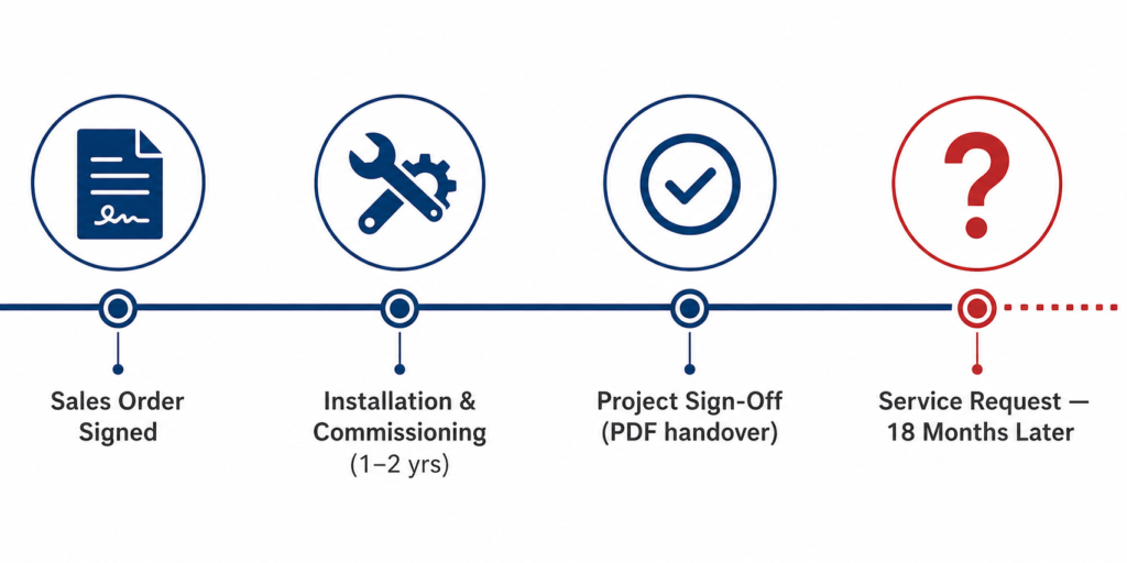Why service teams lack asset data 18 months after project handover Timeline showing sales order, installation, project sign-off, and a service request 18 months later with no asset data