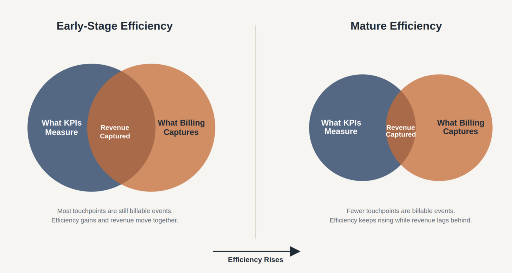 Why Service Efficiency Shrinks Billable Revenue Overlap Diagram showing how billable revenue overlap between service KPIs and billing shrinks as service efficiency matures