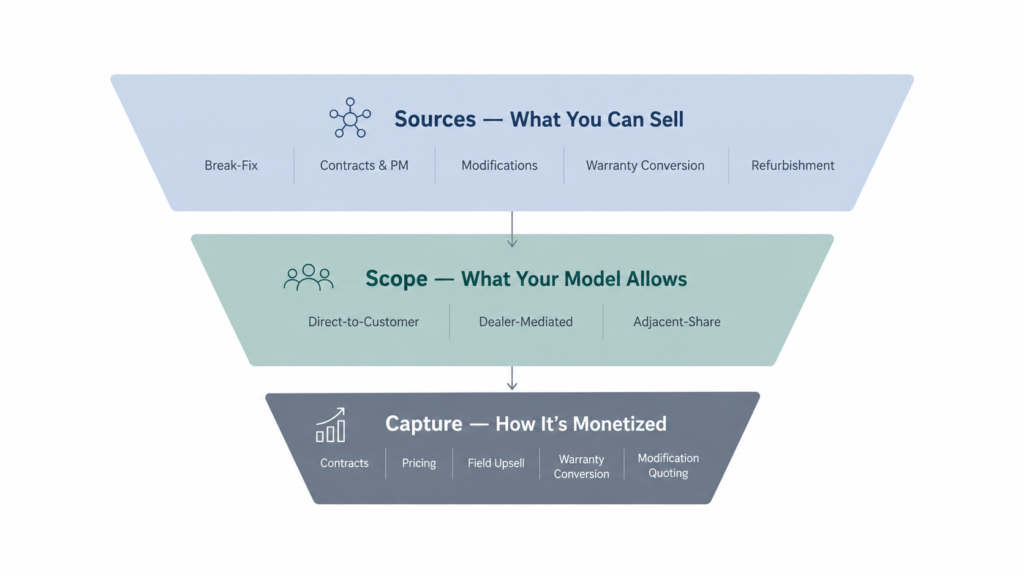 Funnel diagram showing how service revenue narrows from sources through scope into capture mechanisms