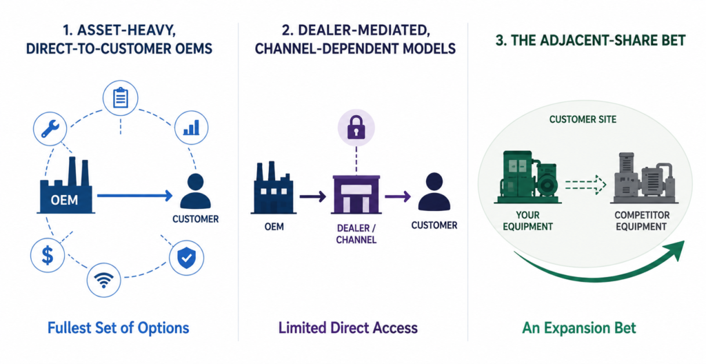 Three service revenue strategy models: direct-to-customer OEM, dealer-mediated channel, and adjacent-share expansion