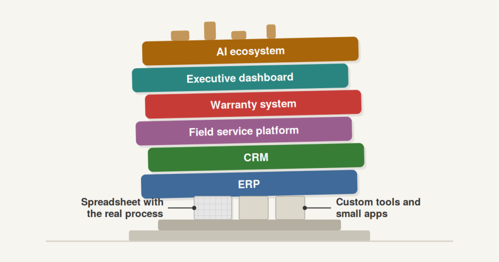 Legacy systems in manufacturing: stack of enterprise platforms and an AI layer resting on a small spreadsheet and custom tools