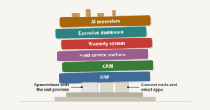 Legacy systems in manufacturing: stack of enterprise platforms and an AI layer resting on a small spreadsheet and custom tools