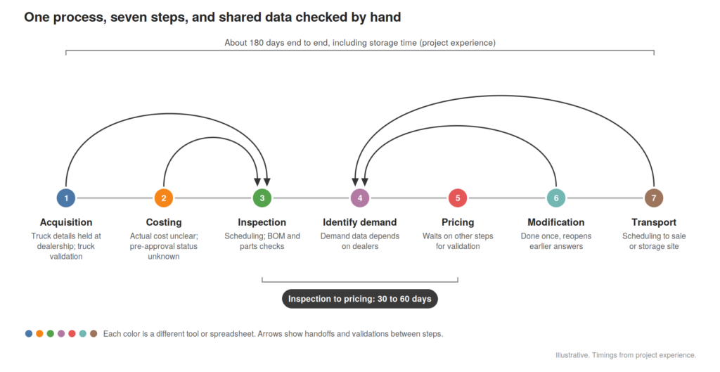 Legacy systems in manufacturing: handoff map of seven vehicle remarketing steps, with 30 to 60 days from inspection to pricing